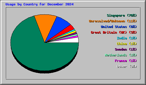Usage by Country for December 2024