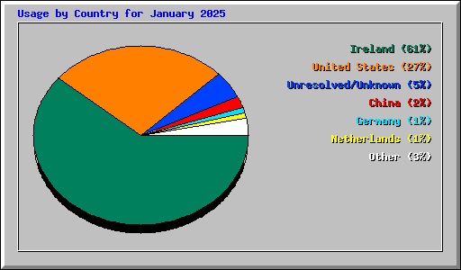 Usage by Country for January 2025