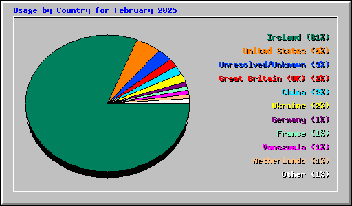 Usage by Country for February 2025