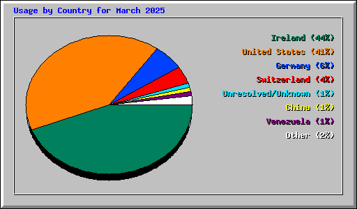 Usage by Country for March 2025