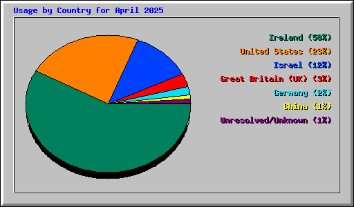 Usage by Country for April 2025