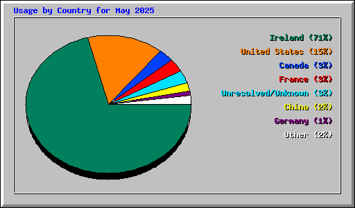 Usage by Country for May 2025