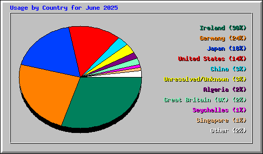 Usage by Country for June 2025