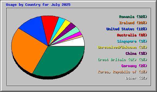 Usage by Country for July 2025