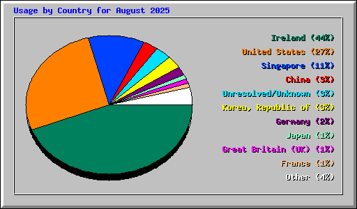Usage by Country for August 2025
