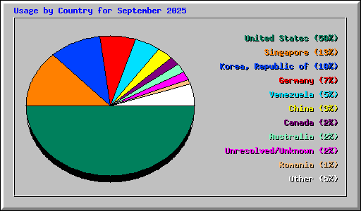 Usage by Country for September 2025