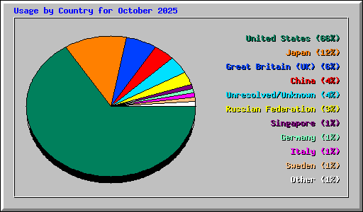 Usage by Country for October 2025