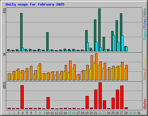 Daily usage for February 2025