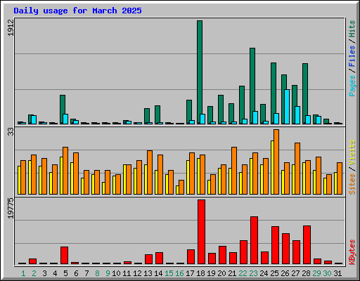 Daily usage for March 2025
