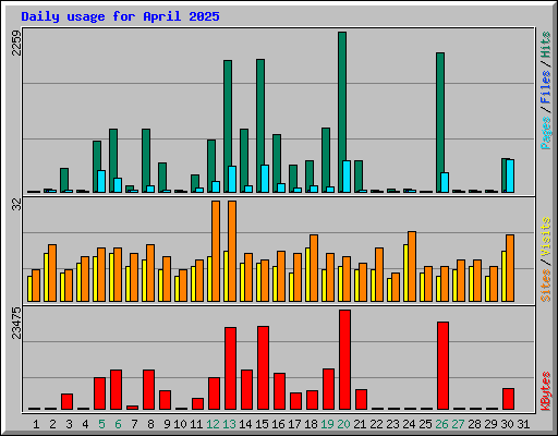 Daily usage for April 2025