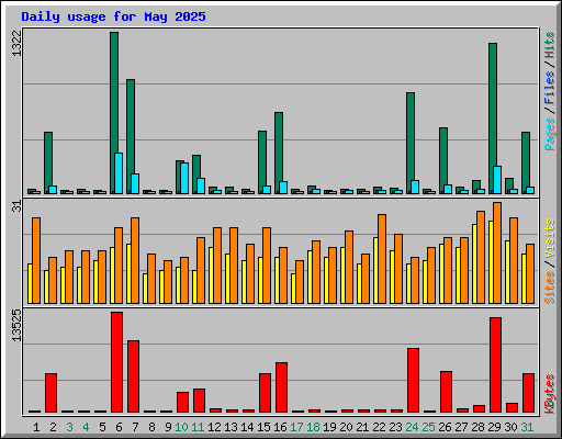 Daily usage for May 2025