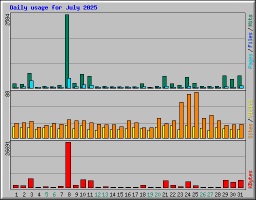 Daily usage for July 2025