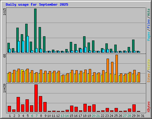 Daily usage for September 2025