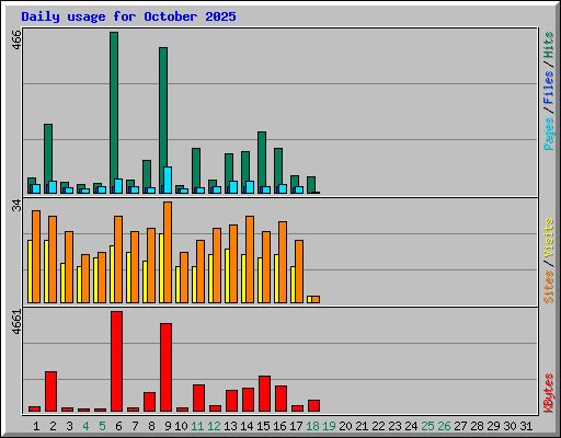 Daily usage for October 2025