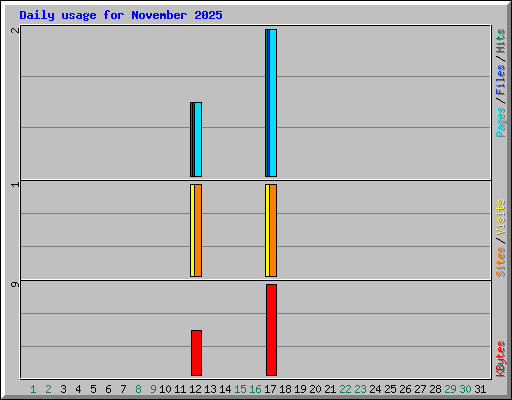 Daily usage for November 2025