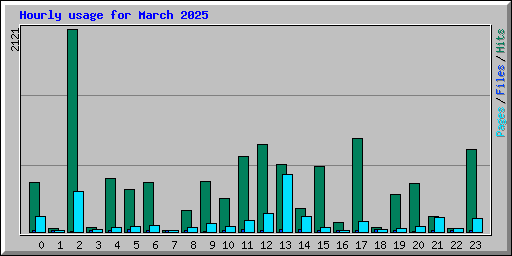 Hourly usage for March 2025
