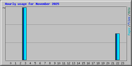 Hourly usage for November 2025