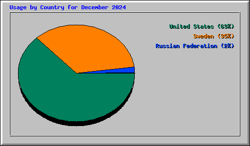 Usage by Country for December 2024