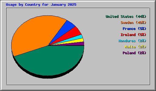Usage by Country for January 2025