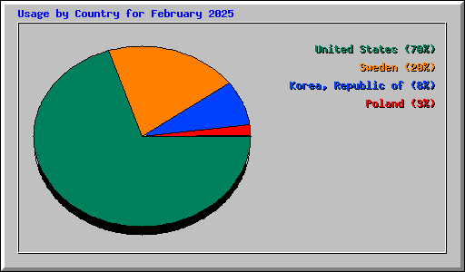 Usage by Country for February 2025