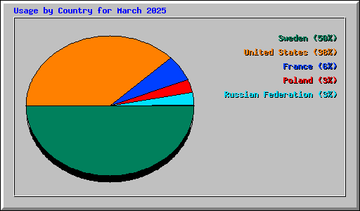 Usage by Country for March 2025