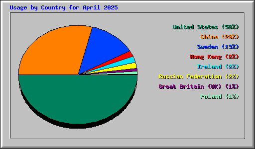 Usage by Country for April 2025