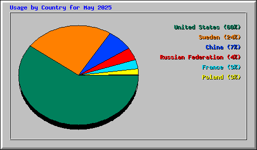 Usage by Country for May 2025