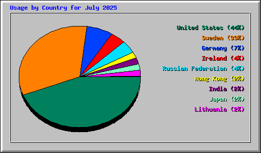 Usage by Country for July 2025