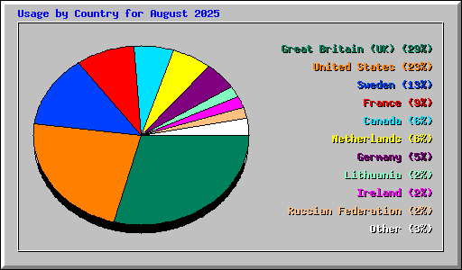 Usage by Country for August 2025