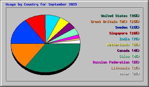 Usage by Country for September 2025