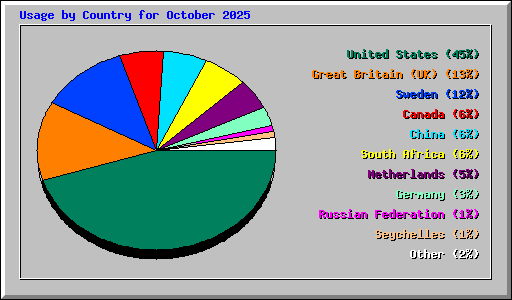 Usage by Country for October 2025