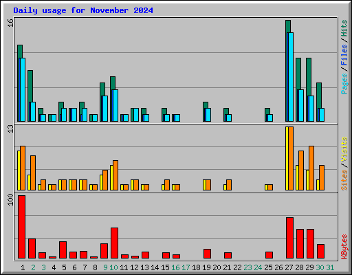 Daily usage for November 2024