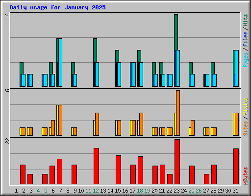 Daily usage for January 2025