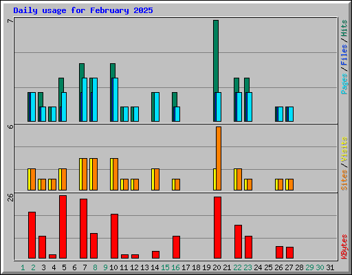 Daily usage for February 2025
