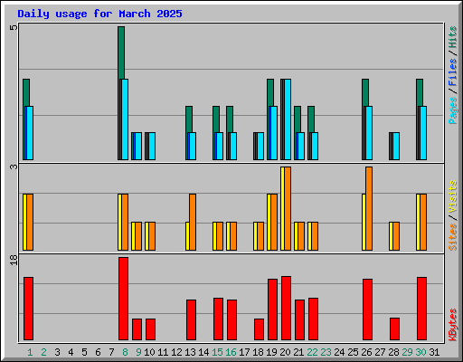Daily usage for March 2025