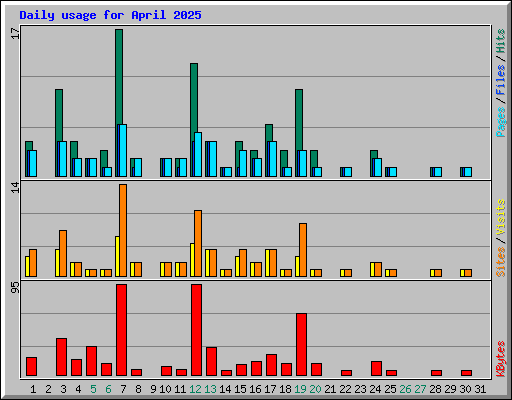 Daily usage for April 2025