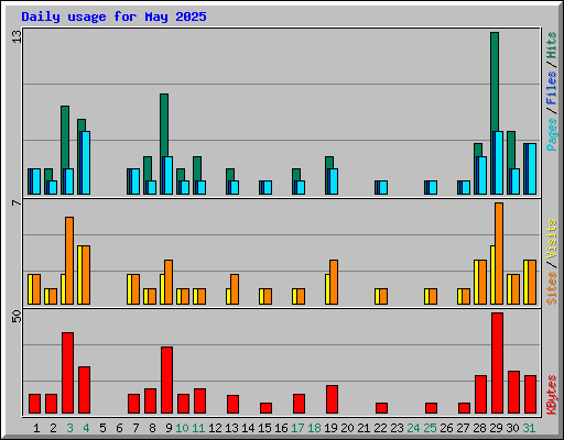 Daily usage for May 2025