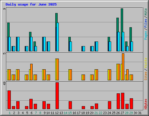 Daily usage for June 2025