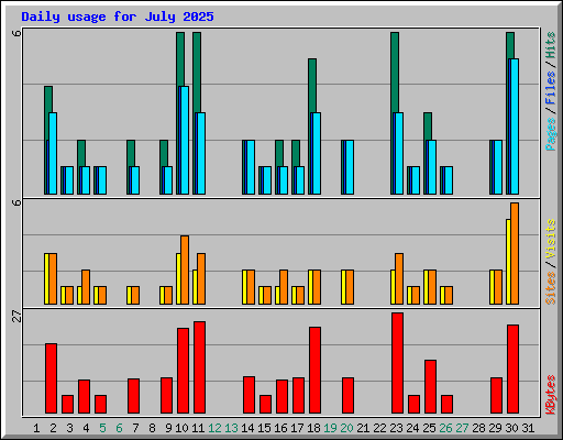 Daily usage for July 2025