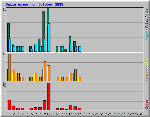 Daily usage for October 2025