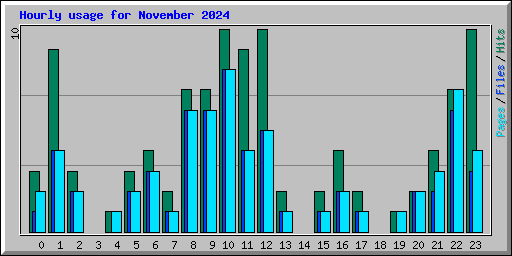 Hourly usage for November 2024