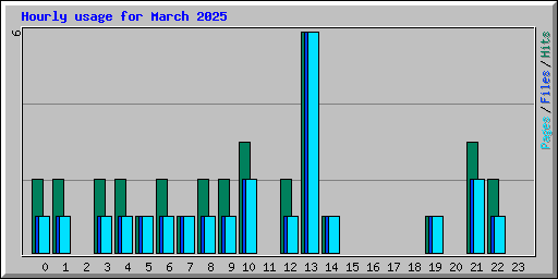 Hourly usage for March 2025