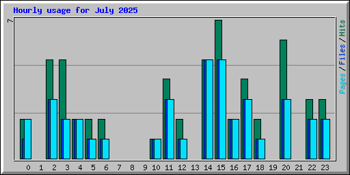 Hourly usage for July 2025