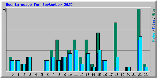 Hourly usage for September 2025