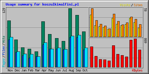 Usage summary for koszulkimalfini.pl