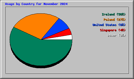 Usage by Country for November 2024