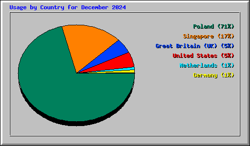 Usage by Country for December 2024