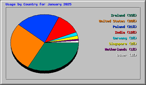 Usage by Country for January 2025