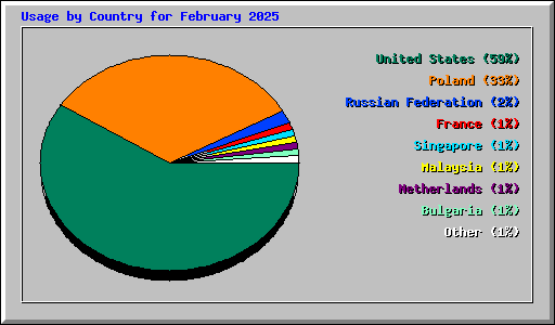 Usage by Country for February 2025