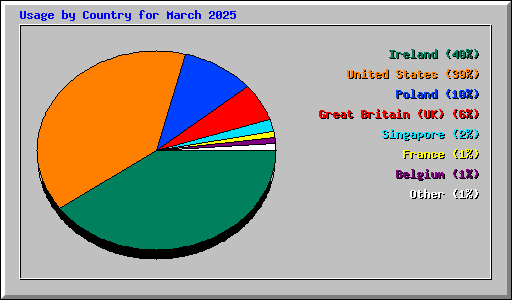Usage by Country for March 2025